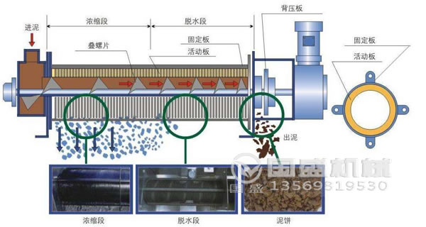 降低汙泥含水率方法