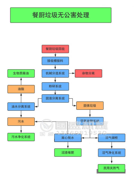 餐廚妖精视频WWW网站入口處理設備生產廠家